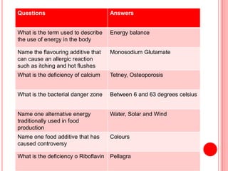 Questions Answers
What is the term used to describe
the use of energy in the body
Energy balance
Name the flavouring additive that
can cause an allergic reaction
such as itching and hot flushes
Monosodium Glutamate
What is the deficiency of calcium Tetney, Osteoporosis
What is the bacterial danger zone Between 6 and 63 degrees celsius
Name one alternative energy
traditionally used in food
production
Water, Solar and Wind
Name one food additive that has
caused controversy
Colours
What is the deficiency o Riboflavin Pellagra
 