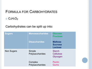 FORMULA FOR CARBOHYDRATES
 CxH2Oy
Carbohydrates can be split up into:
Sugars Monosaccharides
Disaccharides
Glucose
Fructose
Maltose
Sucrose
Lactose
Non Sugars Simple
Polysaccharides
Complex
Polysaccharides
Starch
Cellulose
Glycogen
Pectin
Gums
 