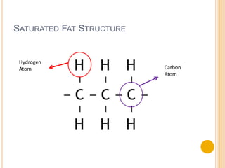 SATURATED FAT STRUCTURE


 Hydrogen
 Atom                     Carbon
                          Atom
 