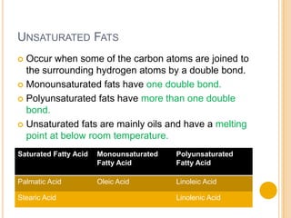 UNSATURATED FATS
 Occur when some of the carbon atoms are joined to
  the surrounding hydrogen atoms by a double bond.
 Monounsaturated fats have one double bond.

 Polyunsaturated fats have more than one double
  bond.
 Unsaturated fats are mainly oils and have a melting
  point at below room temperature.
Saturated Fatty Acid   Monounsaturated   Polyunsaturated
                       Fatty Acid        Fatty Acid

Palmatic Acid          Oleic Acid        Linoleic Acid

Stearic Acid                             Linolenic Acid
 