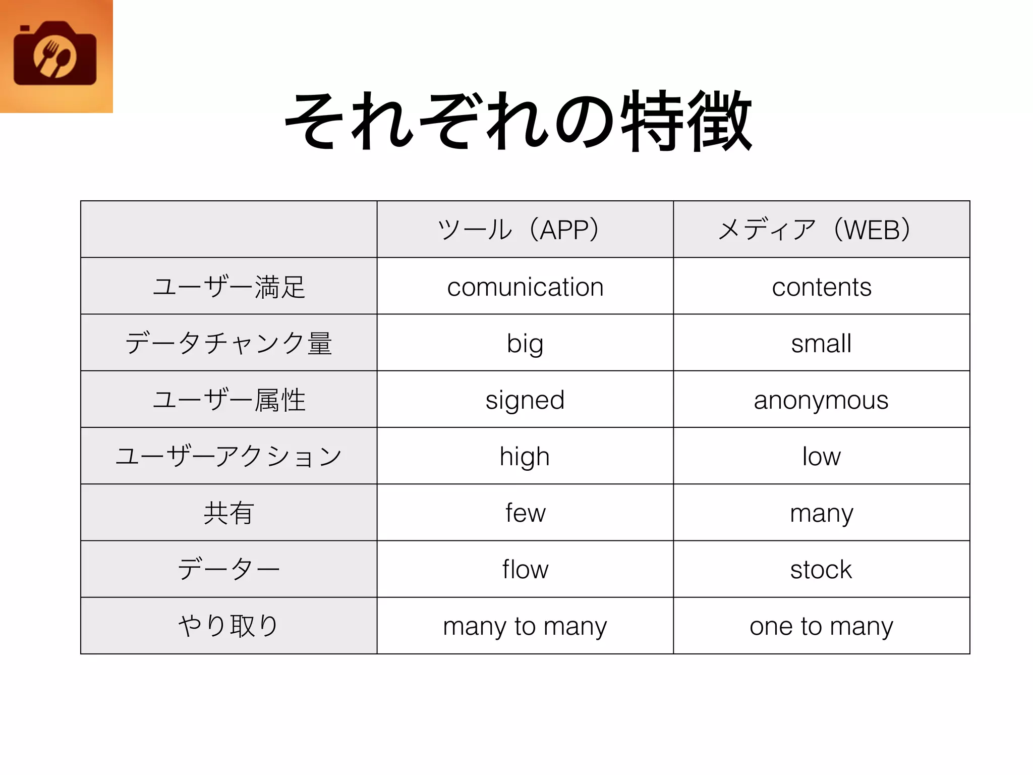 それぞれの特徴
ツール（APP） メディア（WEB）
ユーザー満足 comunication contents
データチャンク量 big small
ユーザー属性 signed anonymous
ユーザーアクション high low
共有 few many
データー ﬂow stock
やり取り many to many one to many
 