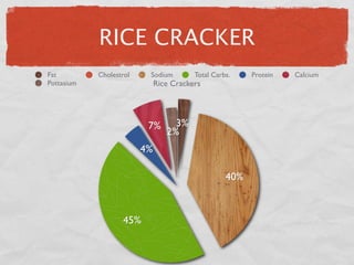 RICE CRACKER
Fat         Cholestrol    Sodium         Total Carbs.    Protein   Calcium
Pottasium                     Rice Crackers




                          7%       3%
                                 2%
                         4%

                                                   40%



                   45%
 