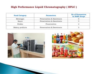 Food Category Parameters
No of Parameters
In NABL Scope
Beverages Preservatives & Sweeteners 5
Sauce Preservatives & Sweeteners 5
Pickles Preservatives 2
Bakery products Preservatives & Sweeteners 5
 