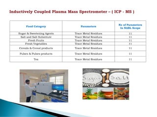 Food Category Parameters
No of Parameters
In NABL Scope
Sugar & Sweetening Agents Trace Metal Residues 11
Salt and Salt Substitute Trace Metal Residues 11
Fresh Fruits Trace Metal Residues 11
Fresh Vegetables Trace Metal Residues 11
Cereals & Cereal products Trace Metal Residues 11
Pulses & Pulses products Trace Metal Residues 11
Tea Trace Metal Residues 11
 