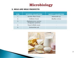 25
2. MILK AND MILK PRODUCTS
S.No HYGIENE PARAMETERS SAFETY PARAMETERS
1. Aerobic Plate Count Salmonella sp.
2. Coliform Count Bacillus cereus
3. Staphylococcus aureus
(Coagulase positive)
-
4. Yeast & Mold count -
5. Escherichia coli -
 