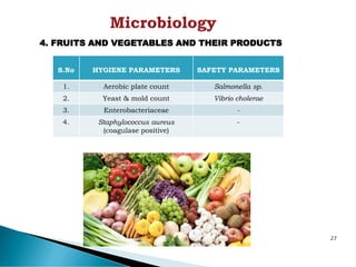 27
4. FRUITS AND VEGETABLES AND THEIR PRODUCTS
S.No HYGIENE PARAMETERS SAFETY PARAMETERS
1. Aerobic plate count Salmonella sp.
2. Yeast & mold count Vibrio cholerae
3. Enterobacteriaceae -
4. Staphylococcus aureus
(coagulase positive)
-
 
