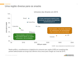 © Euromonitor International
4
Uma região diversa para os snacks
OVERVIEW
Brazil
ChileColombia
Costa Rica
Mexico
Peru
Canada
US
0%
2%
4%
6%
8%
10%
12%
$0 $100 $200 $300 $400 $500
2010-2015CAGR
US$ per capita
Universo dos Snacks em 2015
Oportunidades conforme os
consumidores deixam os snacks
artesanais e não embalados
O forte crescimento histórico deve
confrontar as difíceis circunstâncias
econômicas por vir
Desenvolvidos, mas ainda crescendo
por satisfazerem as necessidades
mais recentes dos consumidores.
CAGR : taxa composta de crescimento annual
Neste gráfico, consideramos a trajetória do consumo per capita (US$) em snacking dos
países selecionados ao longo dos últimos cinco anos para chegar ao nível de 2015.
 