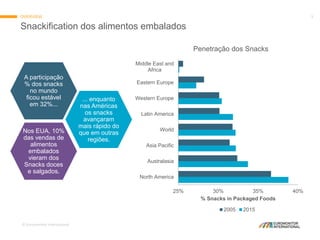 © Euromonitor International
5
Snackification dos alimentos embalados
OVERVIEW
25% 30% 35% 40%
North America
Australasia
Asia Pacific
World
Latin America
Western Europe
Eastern Europe
Middle East and
Africa
% Snacks in Packaged Foods
Penetração dos Snacks
2005 2015
A participação
% dos snacks
no mundo
ficou estável
em 32%...
... enquanto
nas Américas
os snacks
avançaram
mais rápido do
que em outras
regiões.
Nos EUA, 10%
das vendas de
alimentos
embalados
vieram dos
Snacks doces
e salgados.
 