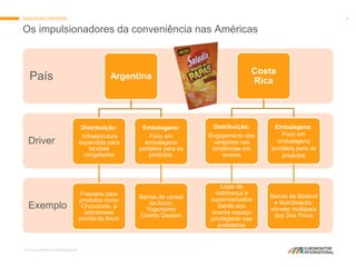 © Euromonitor International
8
Exemplo
Driver
País Argentina
Distribuição:
Infraestrutura
expandida para
lanches
congelados
Freezers para
produtos como
Chocotorta, a
sobremesa
pronta da Arcor
Embalagens:
Foco em
embalagens
portáteis para os
produtos.
Barras de cereal
da Arcor,
Yogurisimo
Cremix Dessert
Os impulsionadores da conveniência nas Américas
SNACKING DRIVERS
Costa
Rica
Distribuição:
Engajamento dos
varejistas nas
tendências em
snacks
Lojas de
vizinhança e
supermercados
dando aos
snacks espaço
privilegiado nas
prateleiras
Embalagens:
Foco em
embalagens
portáteis para os
produtos
Barras da Bioland
e NutriSnacks;
sorvete multipack
dos Dos Pinos
 
