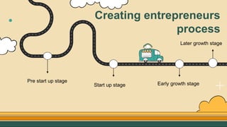 Creating entrepreneurs
process
Pre start up stage
Start up stage Early growth stage
Later growth stage
 
