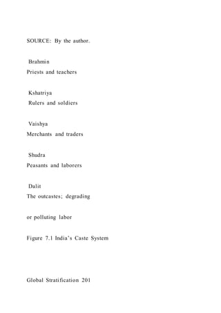 SOURCE: By the author.
Brahmin
Priests and teachers
Kshatriya
Rulers and soldiers
Vaishya
Merchants and traders
Shudra
Peasants and laborers
Dalit
The outcastes; degrading
or polluting labor
Figure 7.1 India’s Caste System
Global Stratification 201
 
