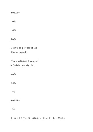90%90%
10%
14%
86%
...own 46 percent of the
Earth's wealth
The wealthiest 1 percent
of adults worldwide...
46%
54%
1%
99%99%
1%
Figure 7.2 The Distribution of the Earth’s Wealth
 