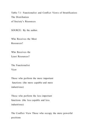 Table 7.1 Functionalist and Conflict Views of Stratification:
The Distribution
of Society’s Resources
SOURCE: By the author.
Who Receives the Most
Resources?
Who Receives the
Least Resources?
The Functionalist
View
Those who perform the more important
functions (the more capable and more
industrious)
Those who perform the less important
functions (the less capable and less
industrious)
The Conflict View Those who occupy the more powerful
positions
 