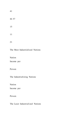 41
46 57
15
11
21
The Most Industrialized Nations
Nation
Income per
Person
The Industrializing Nations
Nation
Income per
Person
The Least Industrialized Nations
 