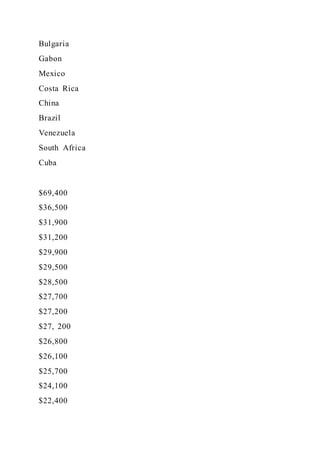 Bulgaria
Gabon
Mexico
Costa Rica
China
Brazil
Venezuela
South Africa
Cuba
$69,400
$36,500
$31,900
$31,200
$29,900
$29,500
$28,500
$27,700
$27,200
$27, 200
$26,800
$26,100
$25,700
$24,100
$22,400
 