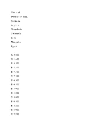 Thailand
Dominican Rep.
Suriname
Algeria
Macedonia
Colombia
Peru
Mongolia
Egypt
$22,800
$21,600
$18,500
$17,700
$17,500
$17,300
$16,900
$16,800
$15,900
$15,200
$15,000
$14,500
$14,200
$13,000
$12,200
 