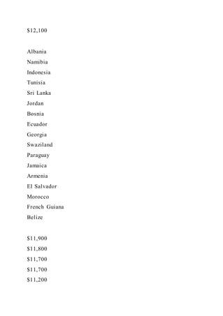 $12,100
Albania
Namibia
Indonesia
Tunisia
Sri Lanka
Jordan
Bosnia
Ecuador
Georgia
Swaziland
Paraguay
Jamaica
Armenia
El Salvador
Morocco
French Guiana
Belize
$11,900
$11,800
$11,700
$11,700
$11,200
 
