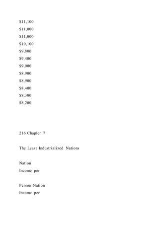 $11,100
$11,000
$11,000
$10,100
$9,800
$9,400
$9,000
$8,900
$8,900
$8,400
$8,300
$8,200
216 Chapter 7
The Least Industrialized Nations
Nation
Income per
Person Nation
Income per
 