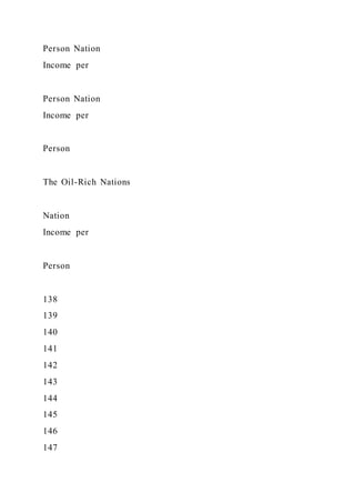 Person Nation
Income per
Person Nation
Income per
Person
The Oil-Rich Nations
Nation
Income per
Person
138
139
140
141
142
143
144
145
146
147
 