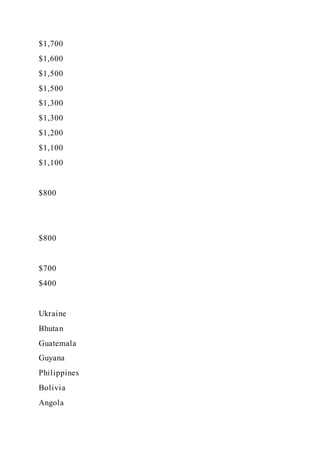 $1,700
$1,600
$1,500
$1,500
$1,300
$1,300
$1,200
$1,100
$1,100
$800
$800
$700
$400
Ukraine
Bhutan
Guatemala
Guyana
Philippines
Bolivia
Angola
 