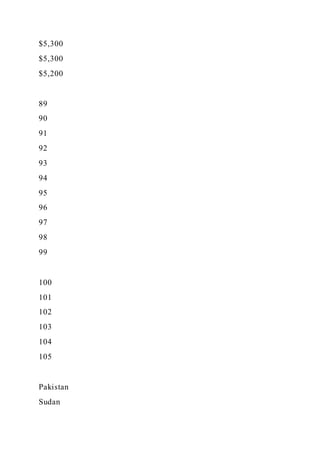$5,300
$5,300
$5,200
89
90
91
92
93
94
95
96
97
98
99
100
101
102
103
104
105
Pakistan
Sudan
 