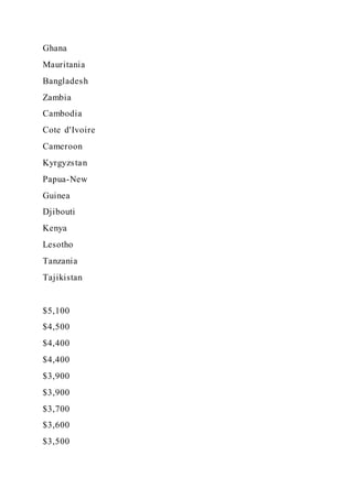 Ghana
Mauritania
Bangladesh
Zambia
Cambodia
Cote d'Ivoire
Cameroon
Kyrgyzstan
Papua-New
Guinea
Djibouti
Kenya
Lesotho
Tanzania
Tajikistan
$5,100
$4,500
$4,400
$4,400
$3,900
$3,900
$3,700
$3,600
$3,500
 