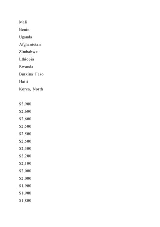 Mali
Benin
Uganda
Afghanistan
Zimbabwe
Ethiopia
Rwanda
Burkina Faso
Haiti
Korea, North
$2,900
$2,600
$2,600
$2,500
$2,500
$2,500
$2,300
$2,200
$2,100
$2,000
$2,000
$1,900
$1,900
$1,800
 
