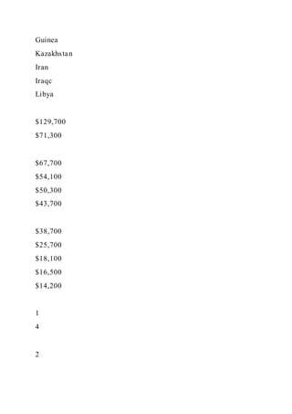 Guinea
Kazakhstan
Iran
Iraqc
Libya
$129,700
$71,300
$67,700
$54,100
$50,300
$43,700
$38,700
$25,700
$18,100
$16,500
$14,200
1
4
2
 