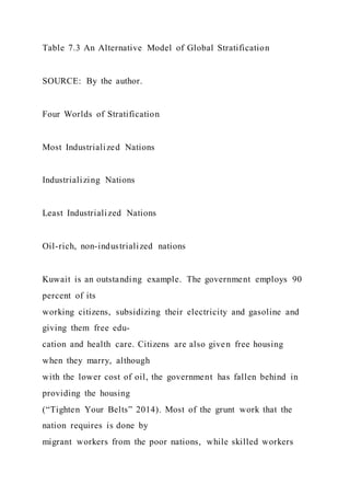 Table 7.3 An Alternative Model of Global Stratification
SOURCE: By the author.
Four Worlds of Stratification
Most Industrialized Nations
Industrializing Nations
Least Industrialized Nations
Oil-rich, non-industrialized nations
Kuwait is an outstanding example. The government employs 90
percent of its
working citizens, subsidizing their electricity and gasoline and
giving them free edu-
cation and health care. Citizens are also given free housing
when they marry, although
with the lower cost of oil, the government has fallen behind in
providing the housing
(“Tighten Your Belts” 2014). Most of the grunt work that the
nation requires is done by
migrant workers from the poor nations, while skilled workers
 