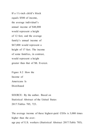 If a 1½-inch child’s block
equals $500 of income,
the average individual’s
annual income of $48,000
would represent a height
of 12 feet, and the average
family’s annual income of
$67,000 would represent a
height of 17 feet. The income
of some families, in contrast,
would represent a height
greater than that of Mt. Everest.
Figure 8.2 How the
Income of
Americans Is
Distributed
SOURCE: By the author. Based on
Statistical Abstract of the United States
2017:Tables 705, 723.
The average income of these highest-paid CEOs is 3,000 times
higher than the aver-
age pay of U.S. workers (Statistical Abstract 2017:Table 705).
 