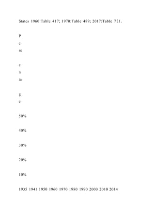 States 1960:Table 417; 1970:Table 489; 2017:Table 721.
P
e
rc
e
n
ta
g
e
50%
40%
30%
20%
10%
1935 1941 1950 1960 1970 1980 1990 2000 2010 2014
 
