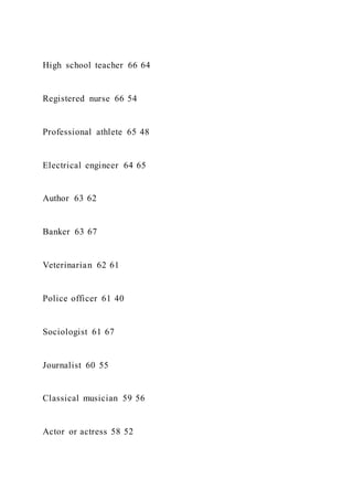 High school teacher 66 64
Registered nurse 66 54
Professional athlete 65 48
Electrical engineer 64 65
Author 63 62
Banker 63 67
Veterinarian 62 61
Police officer 61 40
Sociologist 61 67
Journalist 60 55
Classical musician 59 56
Actor or actress 58 52
 