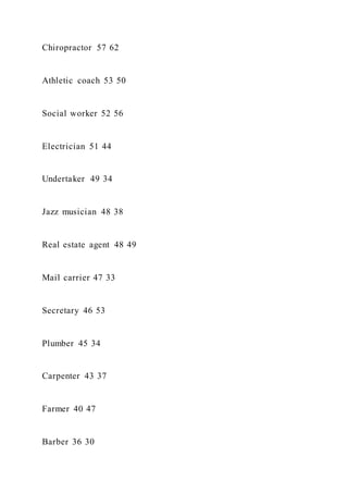 Chiropractor 57 62
Athletic coach 53 50
Social worker 52 56
Electrician 51 44
Undertaker 49 34
Jazz musician 48 38
Real estate agent 48 49
Mail carrier 47 33
Secretary 46 53
Plumber 45 34
Carpenter 43 37
Farmer 40 47
Barber 36 30
 
