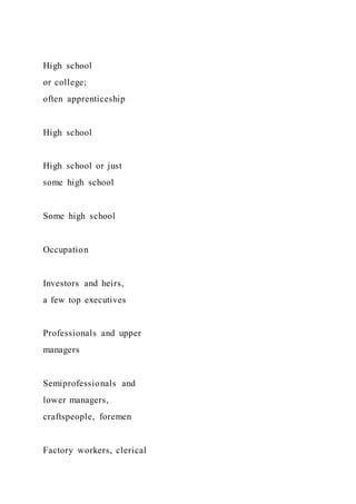 High school
or college;
often apprenticeship
High school
High school or just
some high school
Some high school
Occupation
Investors and heirs,
a few top executives
Professionals and upper
managers
Semiprofessionals and
lower managers,
craftspeople, foremen
Factory workers, clerical
 