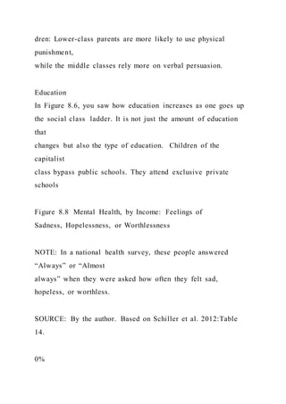 dren: Lower-class parents are more likely to use physical
punishment,
while the middle classes rely more on verbal persuasion.
Education
In Figure 8.6, you saw how education increases as one goes up
the social class ladder. It is not just the amount of education
that
changes but also the type of education. Children of the
capitalist
class bypass public schools. They attend exclusive private
schools
Figure 8.8 Mental Health, by Income: Feelings of
Sadness, Hopelessness, or Worthlessness
NOTE: In a national health survey, these people answered
“Always” or “Almost
always” when they were asked how often they felt sad,
hopeless, or worthless.
SOURCE: By the author. Based on Schiller et al. 2012:Table
14.
0%
 