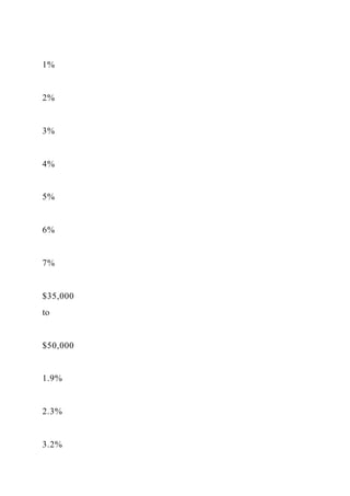 1%
2%
3%
4%
5%
6%
7%
$35,000
to
$50,000
1.9%
2.3%
3.2%
 