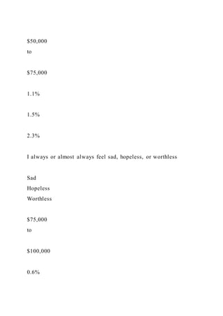 $50,000
to
$75,000
1.1%
1.5%
2.3%
I always or almost always feel sad, hopeless, or worthless
Sad
Hopeless
Worthless
$75,000
to
$100,000
0.6%
 