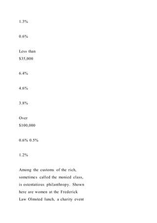1.3%
0.6%
Less than
$35,000
6.4%
4.6%
3.8%
Over
$100,000
0.6% 0.5%
1.2%
Among the customs of the rich,
sometimes called the monied class,
is ostentatious philanthropy. Shown
here are women at the Frederick
Law Olmsted lunch, a charity event
 
