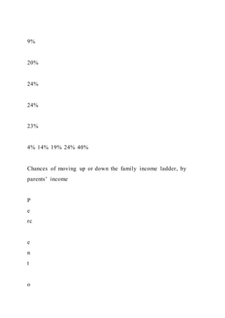 9%
20%
24%
24%
23%
4% 14% 19% 24% 40%
Chances of moving up or down the family income ladder, by
parents’ income
P
e
rc
e
n
t
o
 
