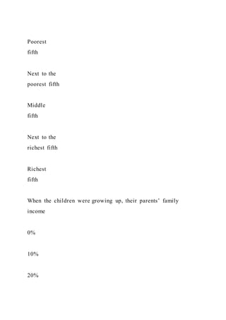 Poorest
fifth
Next to the
poorest fifth
Middle
fifth
Next to the
richest fifth
Richest
fifth
When the children were growing up, their parents’ family
income
0%
10%
20%
 