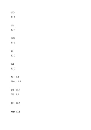 ND
11.5
NE
12.4
MN
11.5
IA
12.2
WI
13.2
NH 9.2
MA 11.6
CT 10.8
NJ 11.1
DE 12.5
MD 10.1
 
