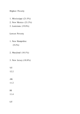 Highest Poverty
1. Mississippi (21.5%)
2. New Mexico (21.3%)
3. Louisiana (19.8%)
Lowest Poverty
1. New Hampshire
(9.2%)
2. Maryland (10.1%)
3. New Jersey (10.8%)
VT
12.2
AK
11.2
HI
11.4
UT
 