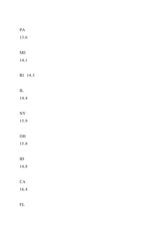 PA
13.6
ME
14.1
RI 14.3
IL
14.4
NY
15.9
OH
15.8
ID
14.8
CA
16.4
FL
 