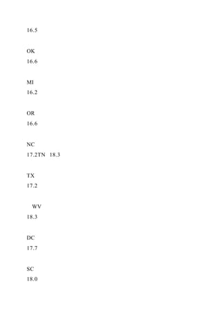 16.5
OK
16.6
MI
16.2
OR
16.6
NC
17.2TN 18.3
TX
17.2
WV
18.3
DC
17.7
SC
18.0
 