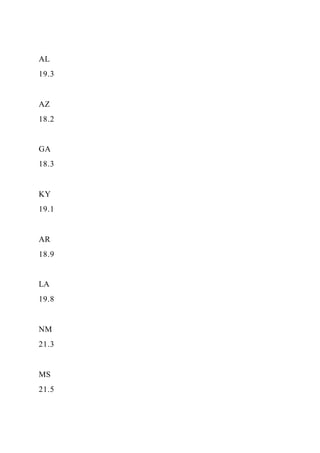 AL
19.3
AZ
18.2
GA
18.3
KY
19.1
AR
18.9
LA
19.8
NM
21.3
MS
21.5
 