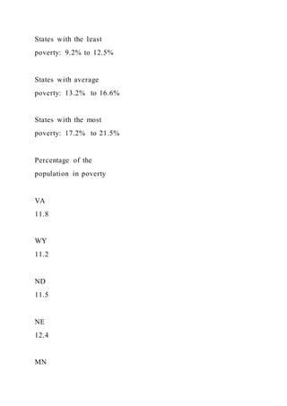 States with the least
poverty: 9.2% to 12.5%
States with average
poverty: 13.2% to 16.6%
States with the most
poverty: 17.2% to 21.5%
Percentage of the
population in poverty
VA
11.8
WY
11.2
ND
11.5
NE
12.4
MN
 