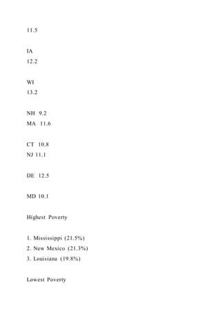 11.5
IA
12.2
WI
13.2
NH 9.2
MA 11.6
CT 10.8
NJ 11.1
DE 12.5
MD 10.1
Highest Poverty
1. Mississippi (21.5%)
2. New Mexico (21.3%)
3. Louisiana (19.8%)
Lowest Poverty
 