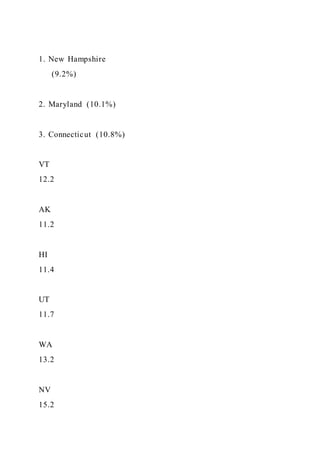 1. New Hampshire
(9.2%)
2. Maryland (10.1%)
3. Connecticut (10.8%)
VT
12.2
AK
11.2
HI
11.4
UT
11.7
WA
13.2
NV
15.2
 