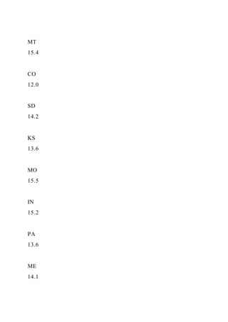 MT
15.4
CO
12.0
SD
14.2
KS
13.6
MO
15.5
IN
15.2
PA
13.6
ME
14.1
 