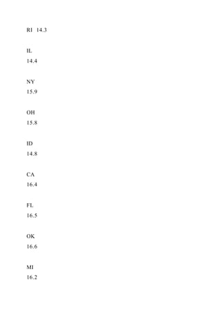 RI 14.3
IL
14.4
NY
15.9
OH
15.8
ID
14.8
CA
16.4
FL
16.5
OK
16.6
MI
16.2
 